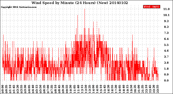 Milwaukee Weather Wind Speed<br>by Minute<br>(24 Hours) (New)