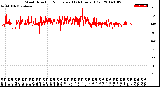 Milwaukee Weather Wind Direction<br>Normalized<br>(24 Hours) (Old)