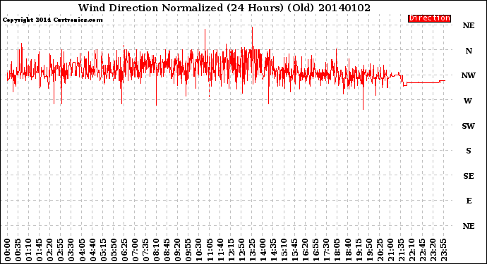 Milwaukee Weather Wind Direction<br>Normalized<br>(24 Hours) (Old)