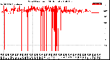 Milwaukee Weather Wind Direction<br>(24 Hours)