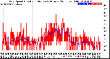 Milwaukee Weather Wind Speed<br>Actual and Median<br>by Minute<br>(24 Hours) (Old)