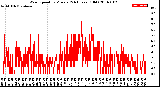 Milwaukee Weather Wind Speed<br>by Minute<br>(24 Hours) (Old)