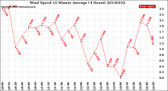 Milwaukee Weather Wind Speed<br>10 Minute Average<br>(4 Hours)