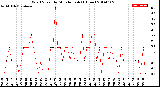 Milwaukee Weather Wind Speed<br>by Minute mph<br>(1 Hour)