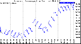 Milwaukee Weather Barometric Pressure<br>per Hour<br>(24 Hours)