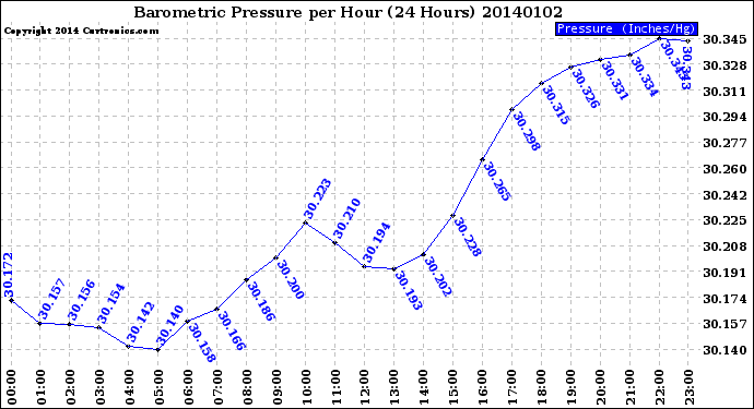 Milwaukee Weather Barometric Pressure<br>per Hour<br>(24 Hours)