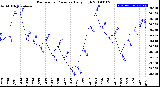 Milwaukee Weather Barometric Pressure<br>Daily High