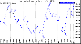 Milwaukee Weather Barometric Pressure<br>Daily Low