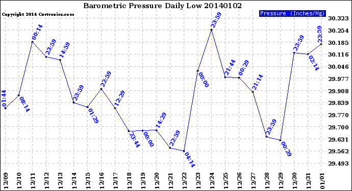 Milwaukee Weather Barometric Pressure<br>Daily Low