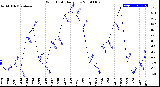 Milwaukee Weather Wind Chill<br>Daily Low