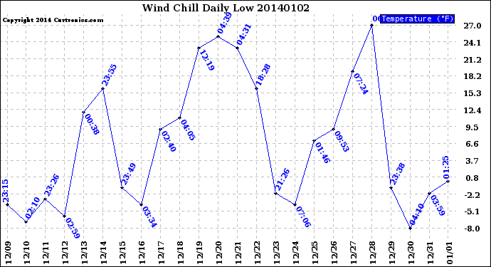 Milwaukee Weather Wind Chill<br>Daily Low