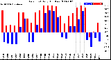 Milwaukee Weather Dew Point<br>Daily High/Low