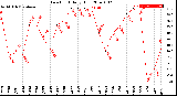 Milwaukee Weather Dew Point<br>Daily High