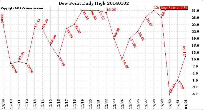 Milwaukee Weather Dew Point<br>Daily High