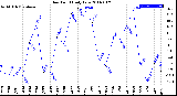 Milwaukee Weather Dew Point<br>Daily Low