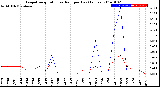 Milwaukee Weather Evapotranspiration<br>vs Rain per Day<br>(Inches)