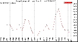 Milwaukee Weather Evapotranspiration<br>per Day (Inches)