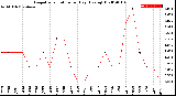 Milwaukee Weather Evapotranspiration<br>per Day (Ozs sq/ft)