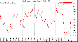 Milwaukee Weather Heat Index<br>Daily High