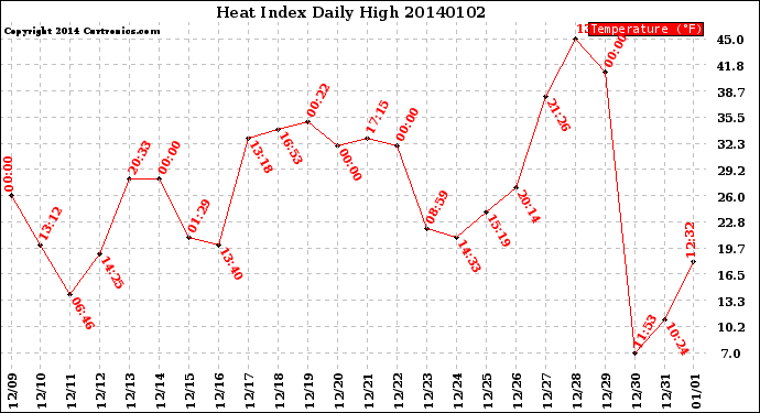 Milwaukee Weather Heat Index<br>Daily High