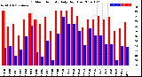 Milwaukee Weather Outdoor Humidity<br>Daily High/Low