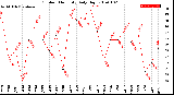 Milwaukee Weather Outdoor Humidity<br>Daily High