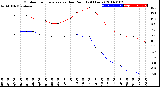 Milwaukee Weather Outdoor Temperature<br>vs Dew Point<br>(24 Hours)