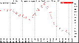 Milwaukee Weather Outdoor Temperature<br>per Hour<br>(24 Hours)