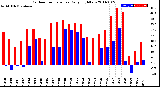 Milwaukee Weather Outdoor Temperature<br>Daily High/Low