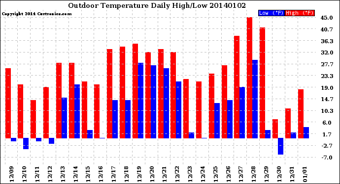 Milwaukee Weather Outdoor Temperature<br>Daily High/Low