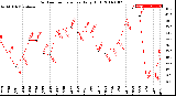 Milwaukee Weather Outdoor Temperature<br>Daily High