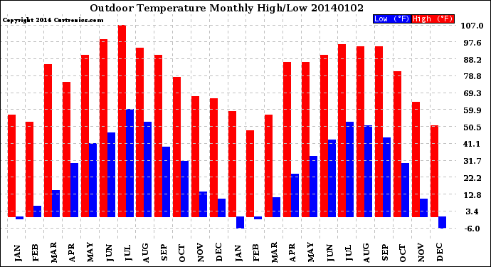 Milwaukee Weather Outdoor Temperature<br>Monthly High/Low