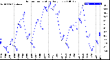 Milwaukee Weather Outdoor Temperature<br>Daily Low