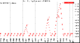 Milwaukee Weather Rain<br>By Day<br>(Inches)