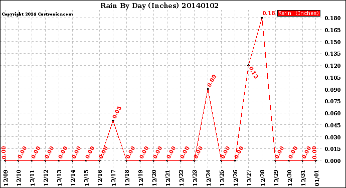 Milwaukee Weather Rain<br>By Day<br>(Inches)