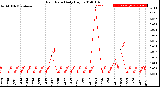 Milwaukee Weather Rain Rate<br>Daily High