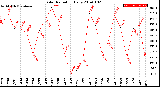 Milwaukee Weather Solar Radiation<br>Daily