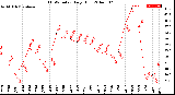 Milwaukee Weather THSW Index<br>Daily High