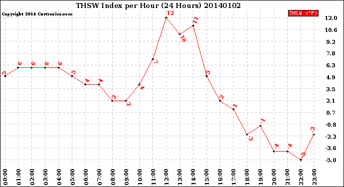 Milwaukee Weather THSW Index<br>per Hour<br>(24 Hours)