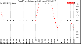 Milwaukee Weather Wind Speed<br>Average<br>(24 Hours)