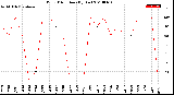 Milwaukee Weather Wind Direction<br>(By Day)