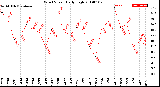 Milwaukee Weather Wind Speed<br>Daily High