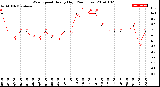 Milwaukee Weather Wind Speed<br>Hourly High<br>(24 Hours)