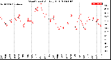 Milwaukee Weather Wind Speed<br>Monthly High