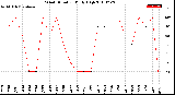 Milwaukee Weather Wind Direction<br>Daily High