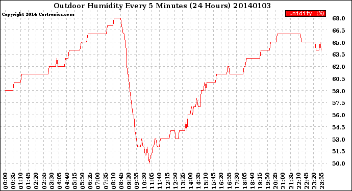 Milwaukee Weather Outdoor Humidity<br>Every 5 Minutes<br>(24 Hours)