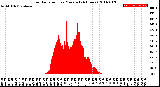 Milwaukee Weather Solar Radiation<br>per Minute<br>(24 Hours)