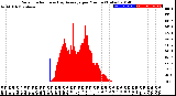 Milwaukee Weather Solar Radiation<br>& Day Average<br>per Minute<br>(Today)