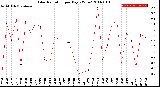 Milwaukee Weather Solar Radiation<br>per Day KW/m2