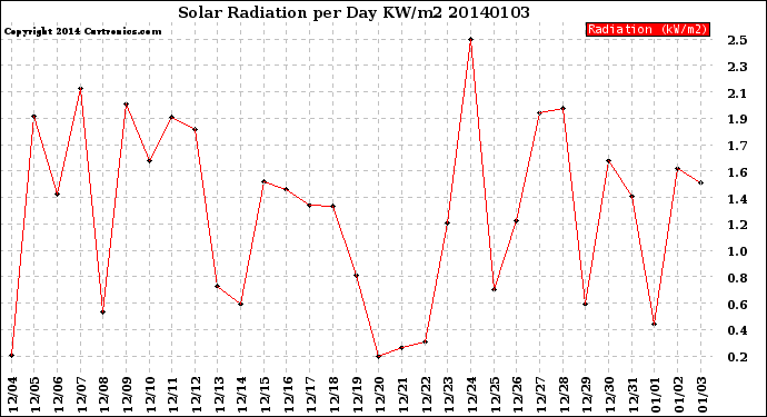 Milwaukee Weather Solar Radiation<br>per Day KW/m2